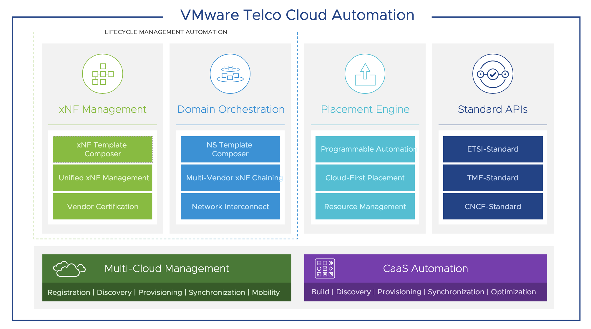 Telco Cloud Automation