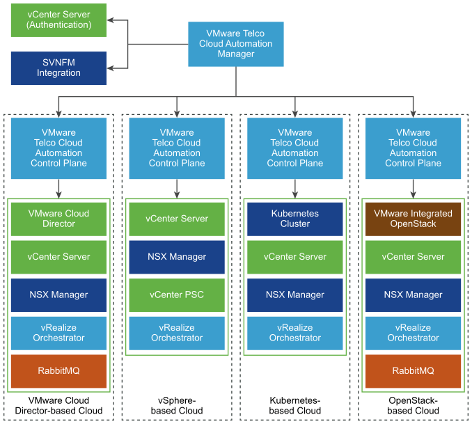 TCA multi-cloud orchestration