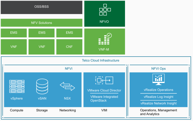 Telco Cloud Infrastructure