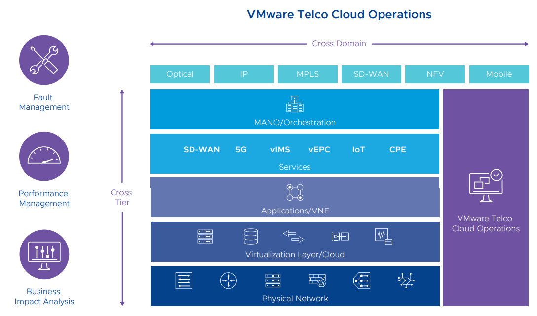 Telco Cloud Operations